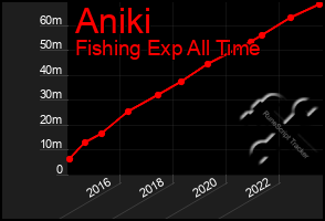 Total Graph of Aniki