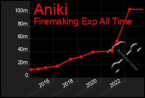 Total Graph of Aniki