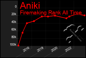 Total Graph of Aniki