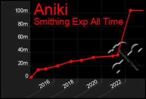 Total Graph of Aniki