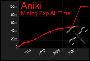 Total Graph of Aniki