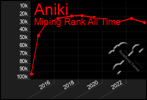 Total Graph of Aniki