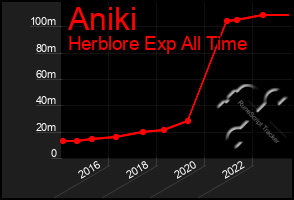 Total Graph of Aniki