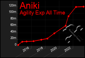 Total Graph of Aniki