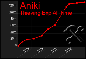 Total Graph of Aniki