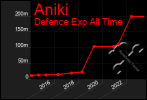 Total Graph of Aniki