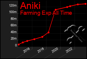 Total Graph of Aniki