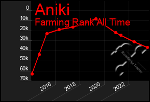 Total Graph of Aniki