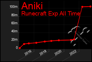 Total Graph of Aniki