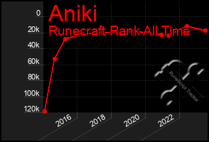 Total Graph of Aniki