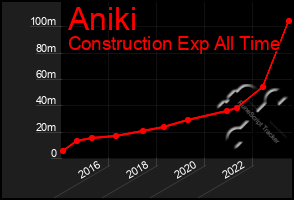 Total Graph of Aniki