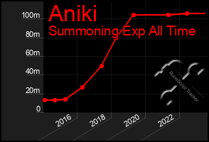 Total Graph of Aniki