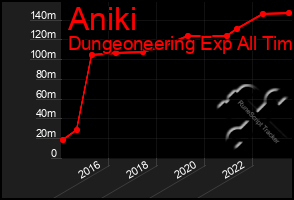 Total Graph of Aniki