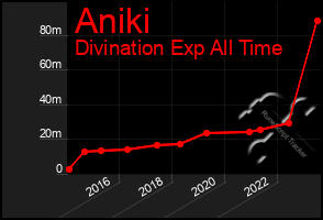 Total Graph of Aniki