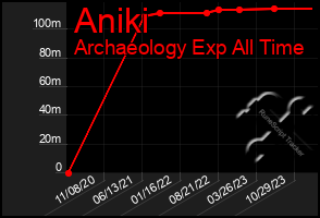 Total Graph of Aniki