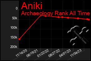 Total Graph of Aniki