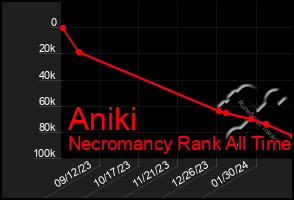 Total Graph of Aniki