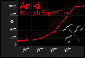 Total Graph of Aniki