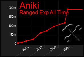 Total Graph of Aniki