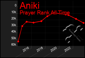 Total Graph of Aniki