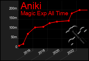 Total Graph of Aniki