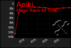 Total Graph of Aniki