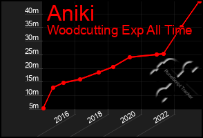 Total Graph of Aniki