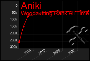 Total Graph of Aniki