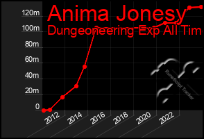 Total Graph of Anima Jonesy