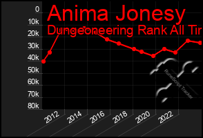 Total Graph of Anima Jonesy