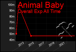 Total Graph of Animal Baby