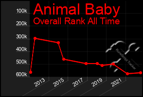 Total Graph of Animal Baby