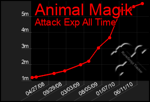 Total Graph of Animal Magik