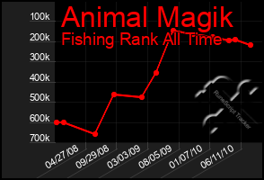 Total Graph of Animal Magik