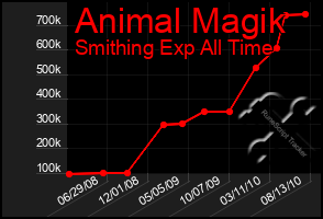 Total Graph of Animal Magik