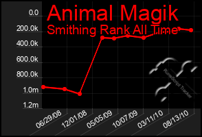 Total Graph of Animal Magik