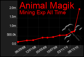 Total Graph of Animal Magik