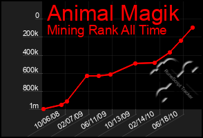 Total Graph of Animal Magik