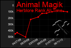 Total Graph of Animal Magik