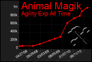 Total Graph of Animal Magik