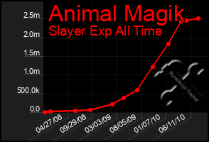 Total Graph of Animal Magik