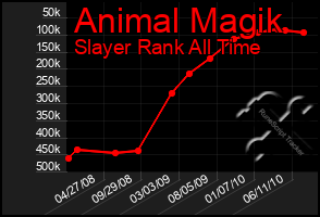 Total Graph of Animal Magik