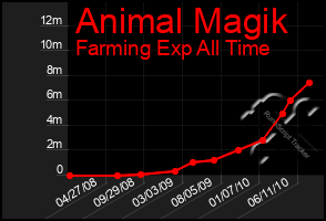 Total Graph of Animal Magik