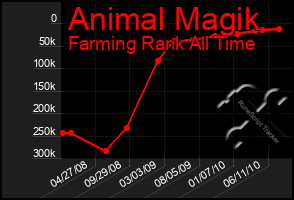 Total Graph of Animal Magik