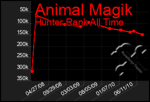 Total Graph of Animal Magik