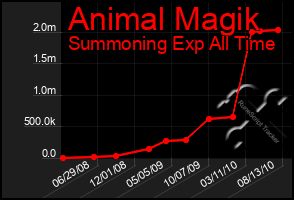 Total Graph of Animal Magik