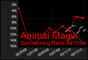 Total Graph of Animal Magik