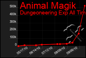 Total Graph of Animal Magik