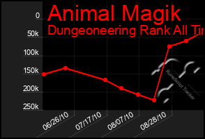 Total Graph of Animal Magik