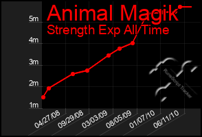 Total Graph of Animal Magik